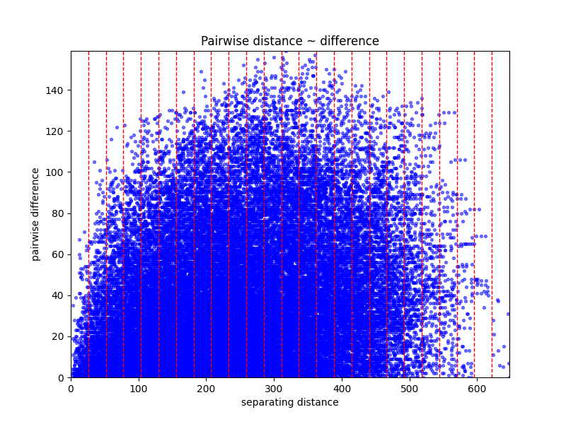 Pairwise distance ~ difference