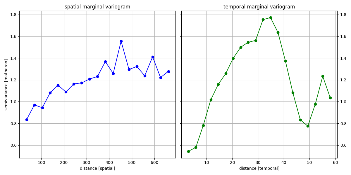 spatial marginal variogram, temporal marginal variogram