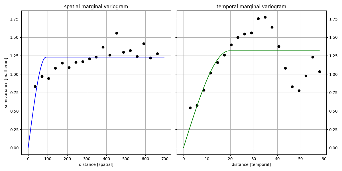 spatial marginal variogram, temporal marginal variogram
